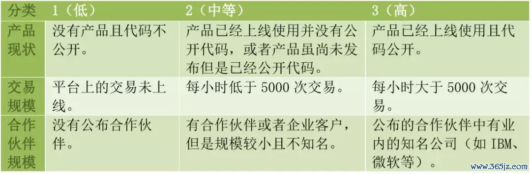 如何评估一个数字货币项目的价值：从白皮书到技术实现的全面指南_如何评估数字货币的价值_数字货币价值衡量
